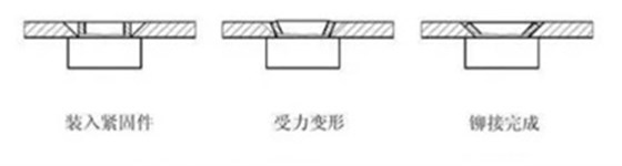 漲鉚螺母壓接過程  漲鉚螺母壓接過程