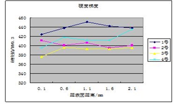 圖12-14 硬度梯度圖 圖12-14 硬度梯度圖