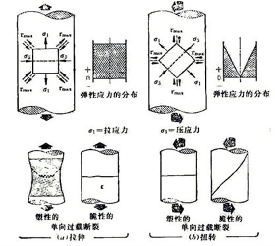 圖10-1 螺栓在受純拉伸(a)扭轉(zhuǎn)應(yīng)力(b)及塑性、脆性 圖10-1 螺栓在受純拉伸(a)扭轉(zhuǎn)應(yīng)力(b)及塑性、脆性