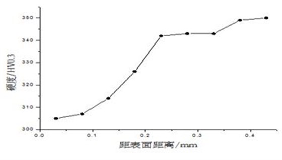 圖11-11 螺紋表面硬度分布 圖11-11 螺紋表面硬度分布