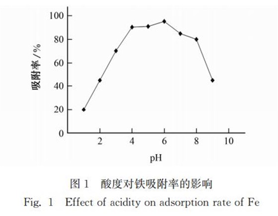 圖1 酸度對鐵吸附率的影響 圖1 酸度對鐵吸附率的影響