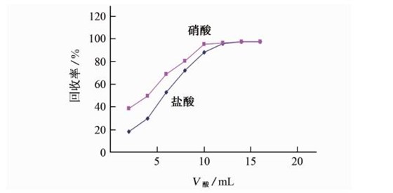 圖3 酸的用量對鐵回收率的影響 圖3 酸的用量對鐵回收率的影響