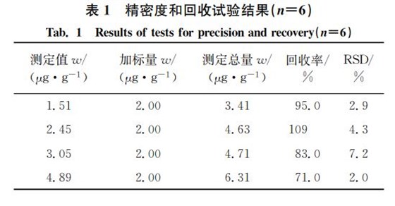 表1 精密度和回收試驗結果(狀=6) 表1 精密度和回收試驗結果(狀=6)