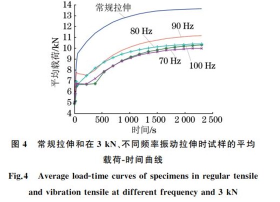 圖4 常規拉伸和在3kN、不同頻率振動拉伸時試樣的平均 圖4 常規拉伸和在3kN、不同頻率振動拉伸時試樣的平均