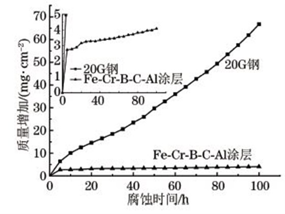 圖4 650 ℃下高速電弧噴涂FeGCrGBGCGAl涂層 圖4 650 ℃下高速電弧噴涂FeGCrGBGCGAl涂層