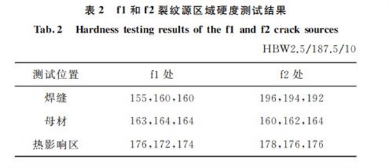f1和f2裂紋源區(qū)域硬度測試結(jié)果 f1和f2裂紋源區(qū)域硬度測試結(jié)果