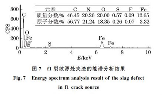 圖7 f1裂紋源處夾渣的能譜分析結(jié)果 圖7 f1裂紋源處夾渣的能譜分析結(jié)果