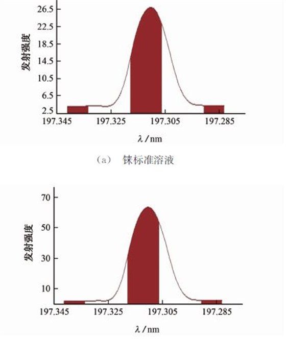 圖1 錸標(biāo)準(zhǔn)溶液和樣品溶液的分析譜圖 圖1 錸標(biāo)準(zhǔn)溶液和樣品溶液的分析譜圖