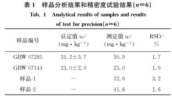 表1 樣品分析結(jié)果和精密度試驗結(jié)果(狀=6) 表1 樣品分析結(jié)果和精密度試驗結(jié)果(狀=6)