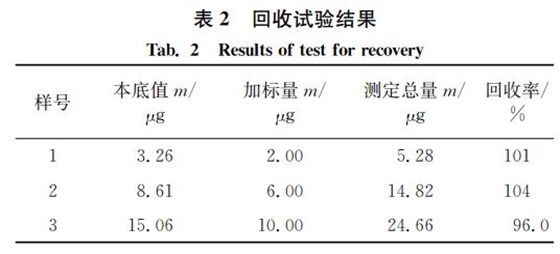 回收試驗結(jié)果 回收試驗結(jié)果