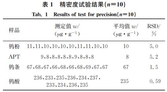 表1 精密度試驗結果(狀=10) 表1 精密度試驗結果(狀=10)