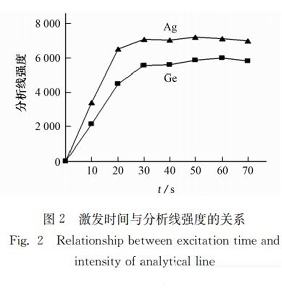 激發時間與分析線強度的關系 激發時間與分析線強度的關系