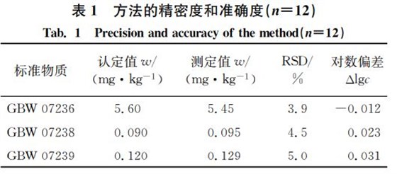 表1 方法的精密度和準確度(狀=12) 表1 方法的精密度和準確度(狀=12)