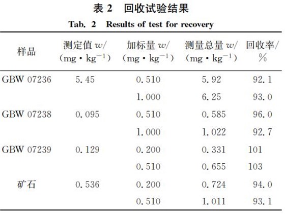 回收試驗結果 回收試驗結果
