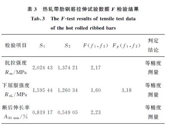 表3熱軋帶肋鋼筋拉伸試驗數據F 檢驗結果 表3熱軋帶肋鋼筋拉伸試驗數據F 檢驗結果