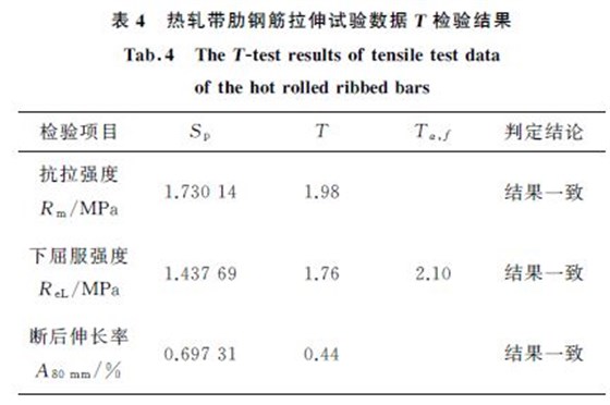 表4 熱軋帶肋鋼筋拉伸試驗數據T 檢驗結果 表4 熱軋帶肋鋼筋拉伸試驗數據T 檢驗結果