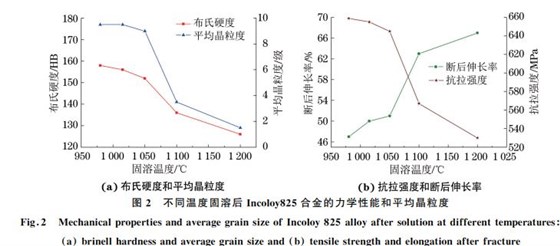 不同溫度固溶后Incoloy825合金的力學性能和平均晶粒度 不同溫度固溶后Incoloy825合金的力學性能和平均晶粒度