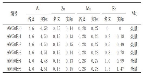 試驗合金的化學成分 試驗合金的化學成分