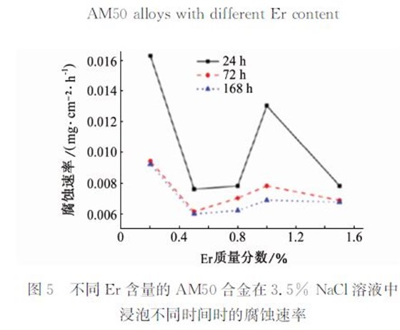 不同Er含量的AM50合金在3.5% NaCl溶液中 不同Er含量的AM50合金在3.5% NaCl溶液中