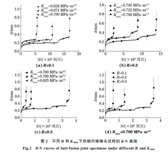 圖2 不同R 和Kmax下熱熔對接接頭試樣的δGN 曲線 圖2 不同R 和Kmax下熱熔對接接頭試樣的δGN 曲線