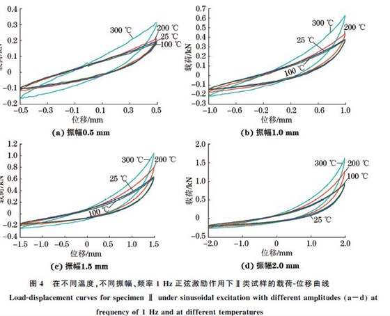 圖４ 在不同溫度，不同振幅、頻率１Hz正弦激勵作用下Ⅱ類試樣的載荷Ｇ位移曲線