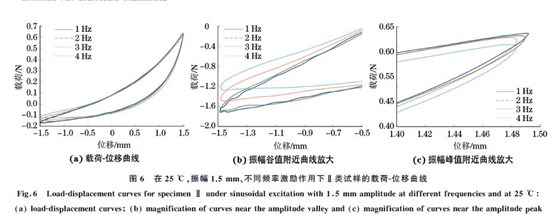 圖６ 在２５ ℃，振幅１．５mm、不同頻率激勵作用下Ⅱ類試樣的載荷Ｇ位移曲線