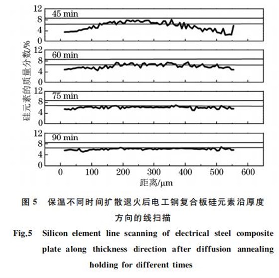 圖5 保溫不同時間擴散退火后電工鋼復合板硅元素沿厚度 圖5 保溫不同時間擴散退火后電工鋼復合板硅元素沿厚度