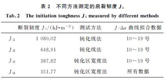 表2 不同方法測定的啟裂韌度Ji 表2 不同方法測定的啟裂韌度Ji
