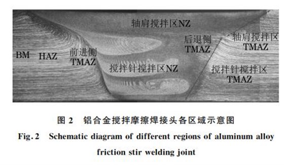 圖2 鋁合金攪拌摩擦焊接頭各區(qū)域示意圖 圖2 鋁合金攪拌摩擦焊接頭各區(qū)域示意圖