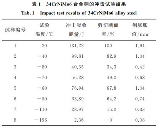 合金鋼沖擊試驗結果 合金鋼沖擊試驗結果