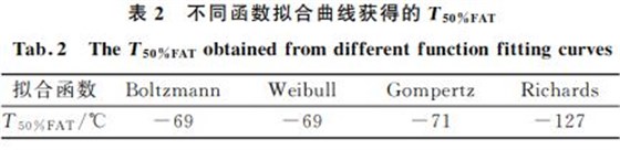 不同擬合曲線獲得的擬合函數 不同擬合曲線獲得的擬合函數