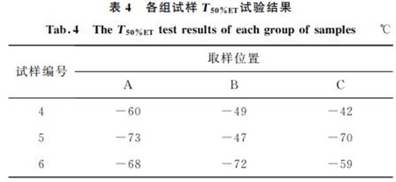 表4 各組試樣T50%ET試驗結果 表4 各組試樣T50%ET試驗結果