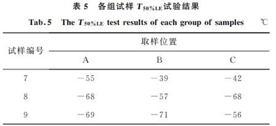 表5 各組試樣T50%LE試驗結果 表5 各組試樣T50%LE試驗結果