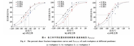 圖4 各工件不同位置的剪切斷面率G溫度曲線及T50%FAT 圖4 各工件不同位置的剪切斷面率G溫度曲線及T50%FAT