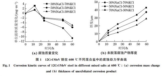 圖1 12Cr1MoV鋼在600℃不同混合鹽中的腐蝕動力學曲線 圖1 12Cr1MoV鋼在600℃不同混合鹽中的腐蝕動力學曲線