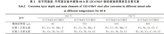 12Cr1MoV鋼的腐蝕層厚度及主要元素 12Cr1MoV鋼的腐蝕層厚度及主要元素