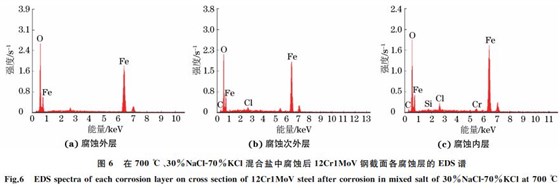 圖6 在700 ℃、30%NaClG70%KCl混合鹽中腐蝕后12Cr1MoV鋼截面各腐蝕層的 EDS譜 圖6 在700 ℃、30%NaClG70%KCl混合鹽中腐蝕后12Cr1MoV鋼截面各腐蝕層的 EDS譜