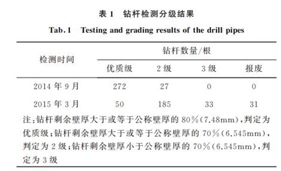表1 鉆桿檢測分級結果 表1 鉆桿檢測分級結果