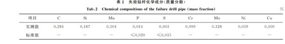 表2 失效鉆桿化學成分(質量分數) 表2 失效鉆桿化學成分(質量分數)