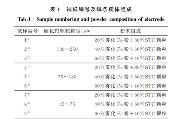 表1 試樣編號及焊條粉體組成 表1 試樣編號及焊條粉體組成