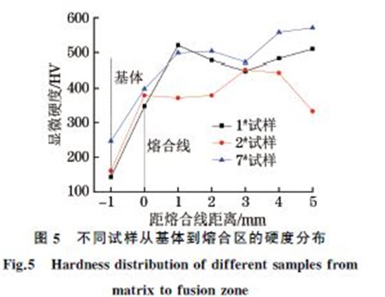 圖5 不同試樣從基體到熔合區的硬度分布 圖5 不同試樣從基體到熔合區的硬度分布