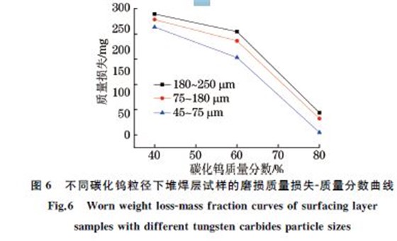 圖6 不同碳化鎢粒徑下堆焊層試樣的磨損質量損失G質量分數曲線 圖6 不同碳化鎢粒徑下堆焊層試樣的磨損質量損失G質量分數曲線