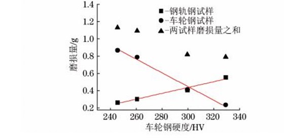 車輪鋼硬度 車輪鋼硬度
