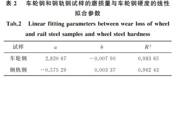 表2 車輪鋼和鋼軌鋼試樣的磨損量與車輪鋼硬度的線性 表2 車輪鋼和鋼軌鋼試樣的磨損量與車輪鋼硬度的線性