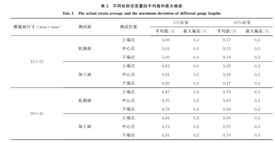 表2 不同標距應變量的平均值和最大偏差 表2 不同標距應變量的平均值和最大偏差