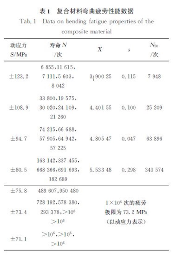 表1 復合材料彎曲疲勞性能數據 表1 復合材料彎曲疲勞性能數據