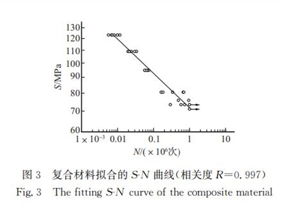 圖3 復合材料擬合的犛犖 曲線(相關度犚=0.997) 圖3 復合材料擬合的犛犖 曲線(相關度犚=0.997)