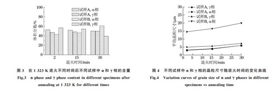 不同試樣中α和γ相的晶粒尺寸隨退火時間的變化曲線 不同試樣中α和γ相的晶粒尺寸隨退火時間的變化曲線