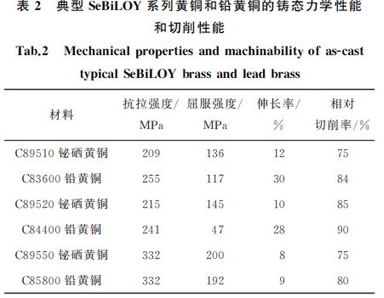 典型SeBiLOY系列黃銅和鉛黃銅的鑄態力學性能