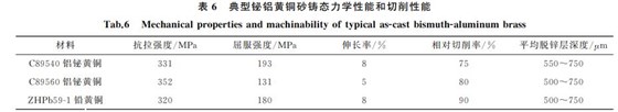 表６ 典型鉍鋁黃銅砂鑄態力學性能和切削性能